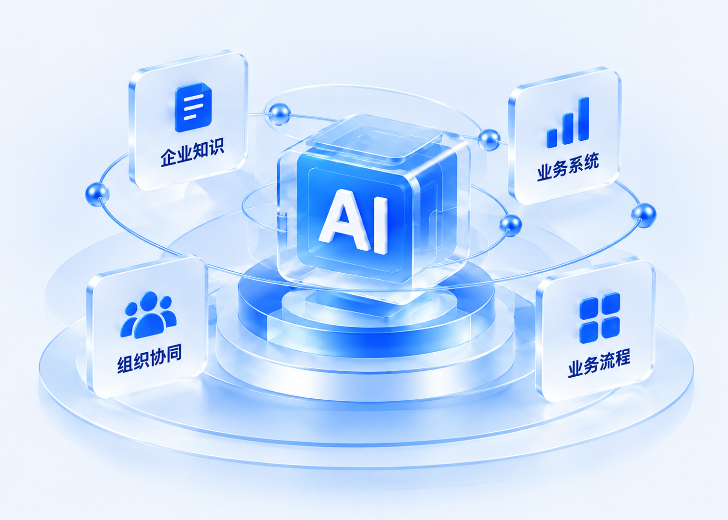 AI 核心连接企业知识、业务系统、组织协同与业务流程
